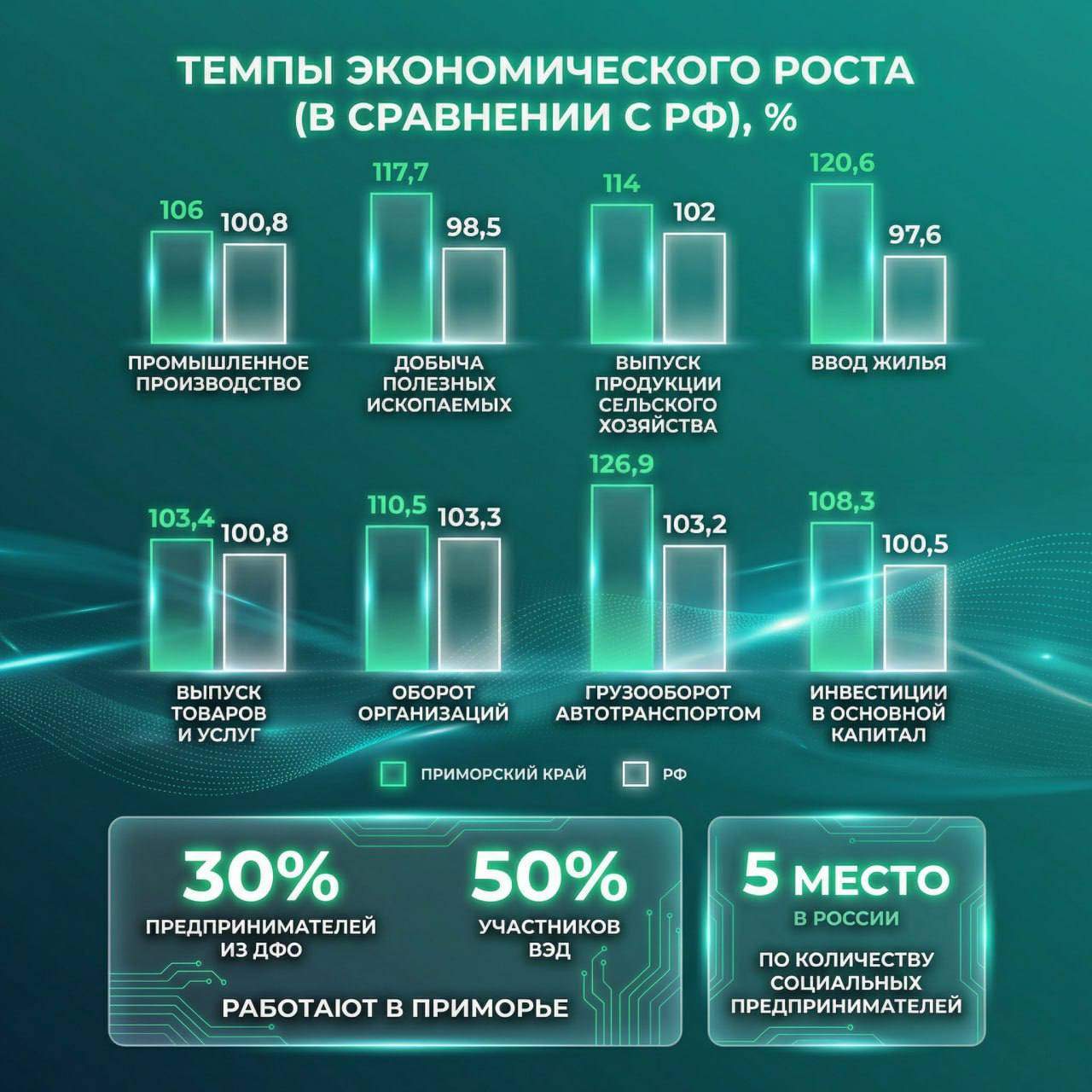 Экономика Приморья по итогам 2025 года выросла на сотни миллиардов